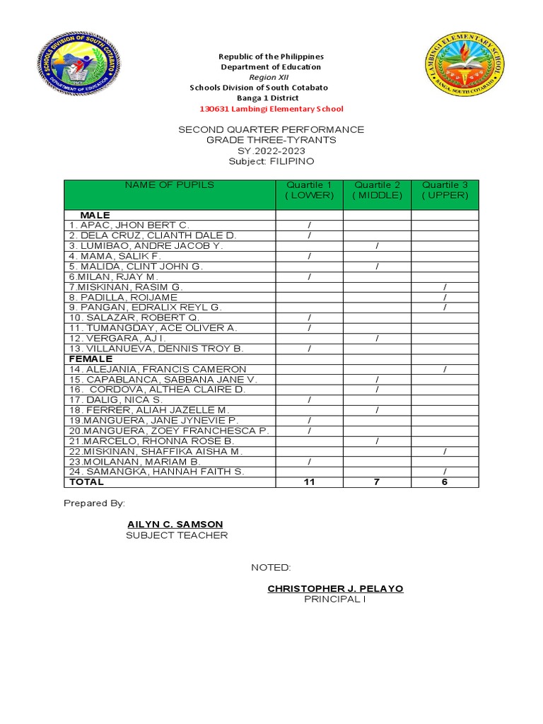 Grade 3 Filipino Performance Report | PDF