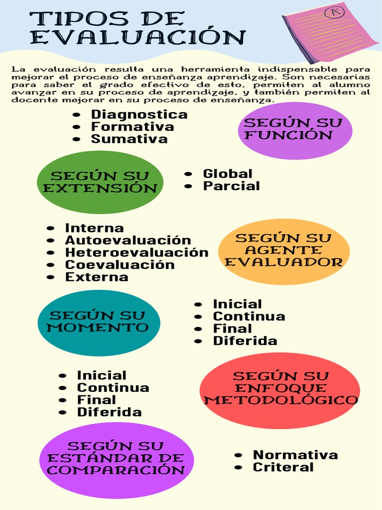 Tipos y Clasificación de Evaluación Educativa | PDF