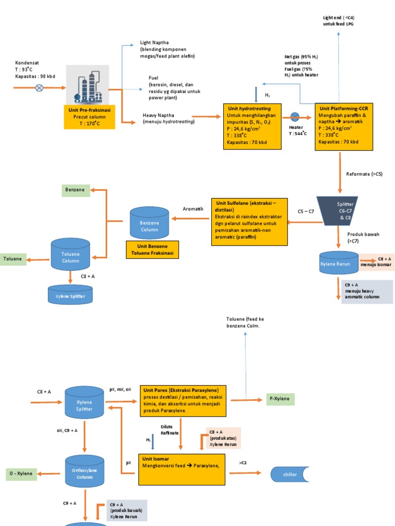 Diagram Alur Proses Hydrotreating | PDF