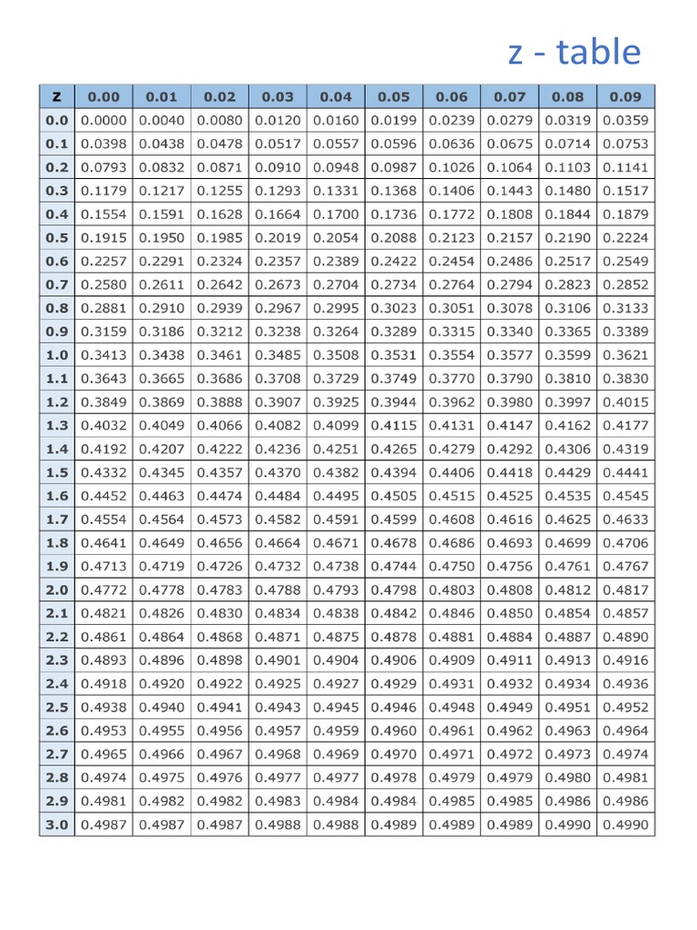 Z table pdf