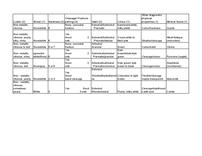 Prac 2-Mineral Names PDF | PDF | Minerals | Natural Materials