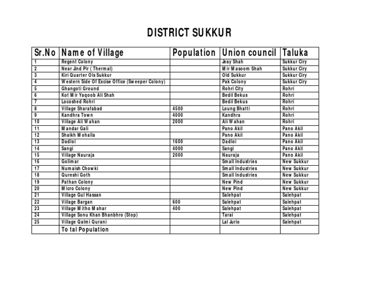 District Sukkur PDF