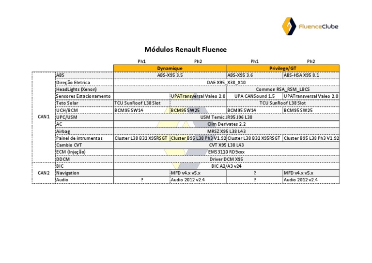 Renault Fluence Technical Modules Overview | PDF