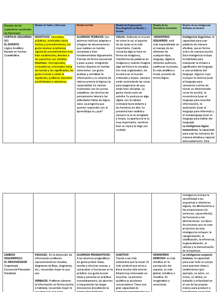 Esquema Estilos de Aprendizajes | PDF | Aprendizaje | Inteligencia