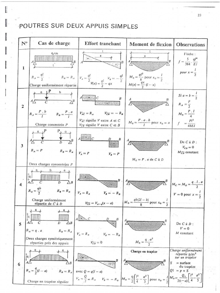 Diagrammes Des Poutres - 220410 - 141809 - 230416 - 150019 | PDF