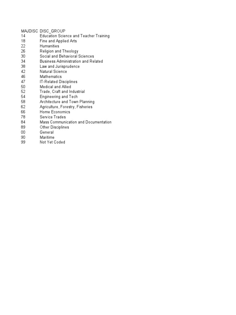 CHED Major Discipline Codes Overview | PDF