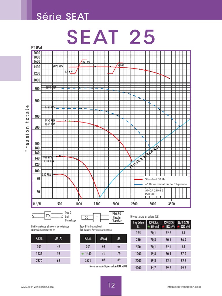 Spécifications SEAT 25 | PDF
