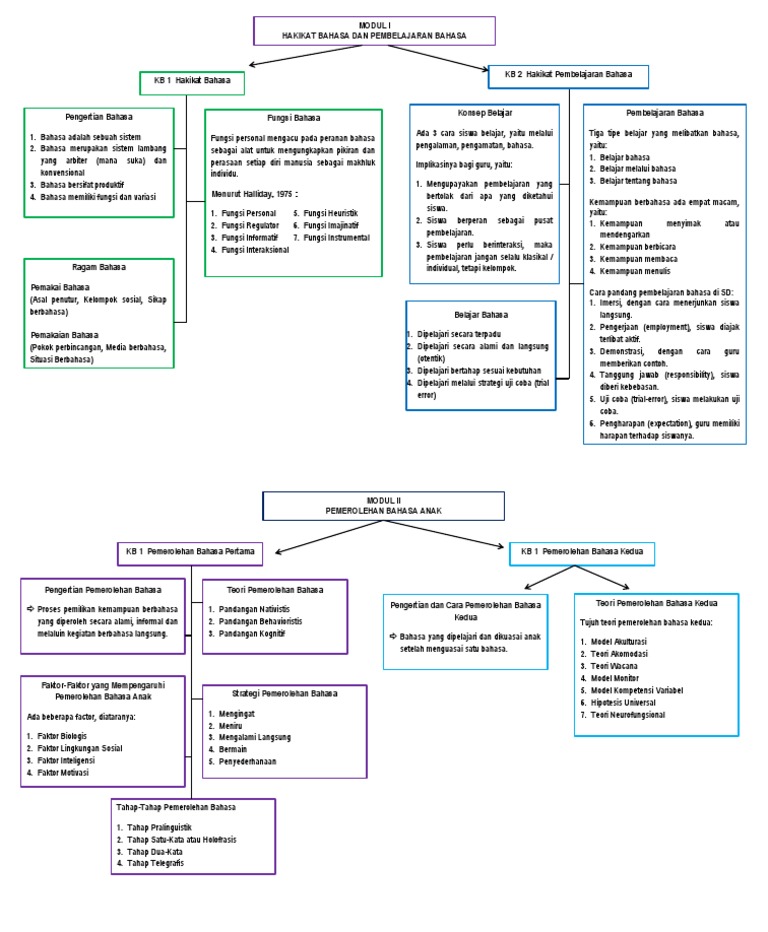 PETA KONSEP MODUL 1 Dan 2 PDF | PDF