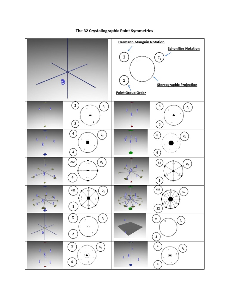 32 Crystallographic Point Groups | PDF