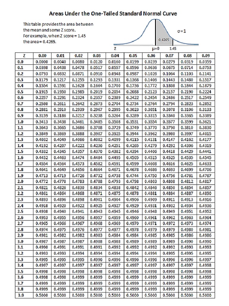 Areas Under The One Tailed Standard Normal Curve