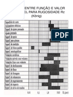 Relação Entre Função E Valor Admissível para Rugosidade RZ (König)