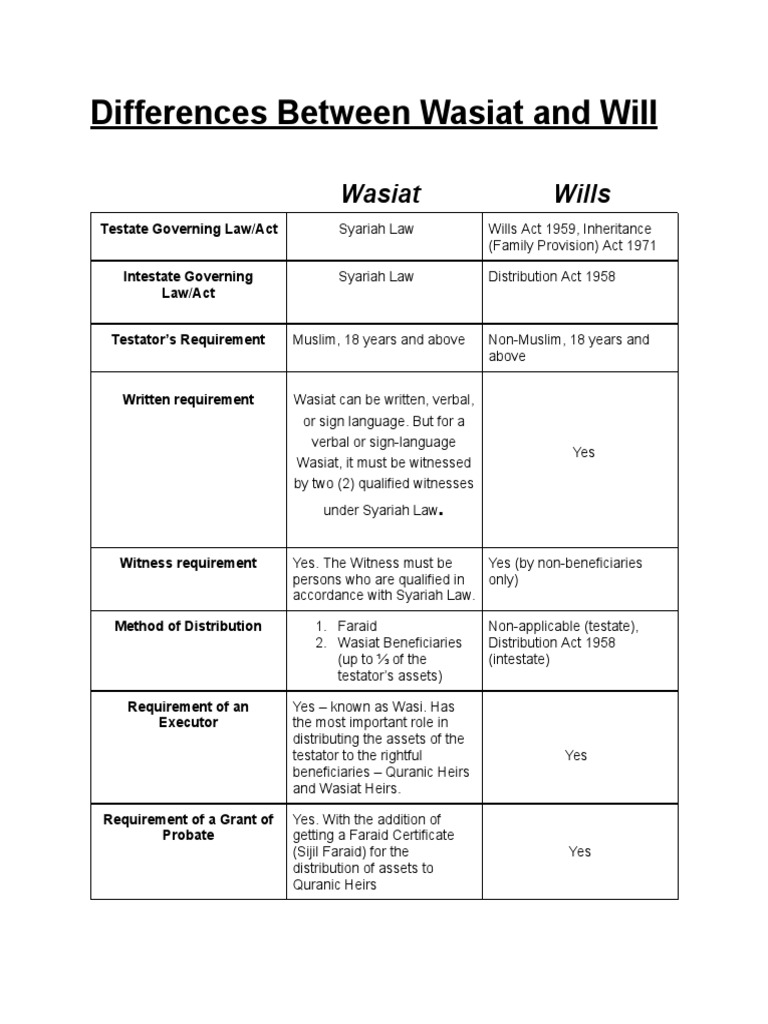Differences between wasiat and will pdf