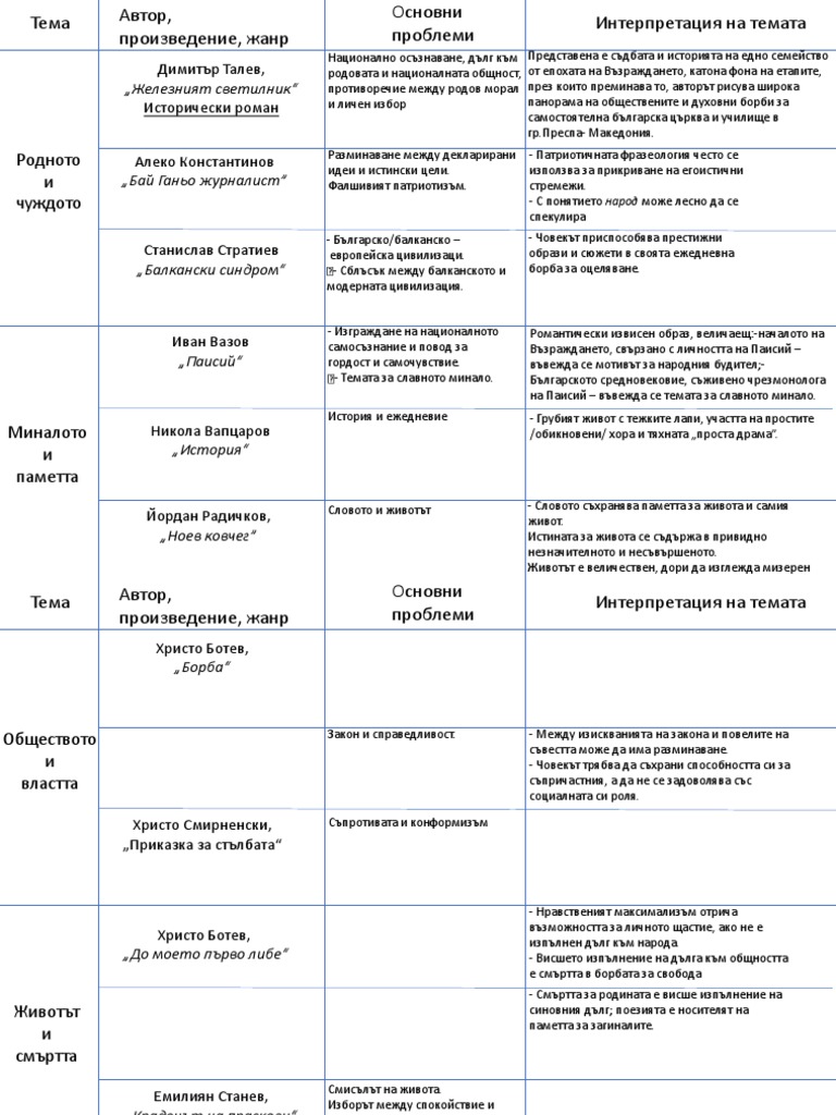 Преговор за ДЗИ, не е довършен | PDF