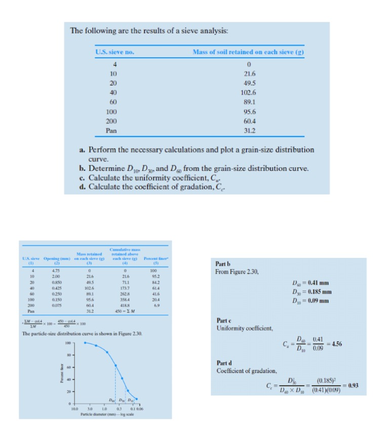 Sieve Analysis Solved Example PDF