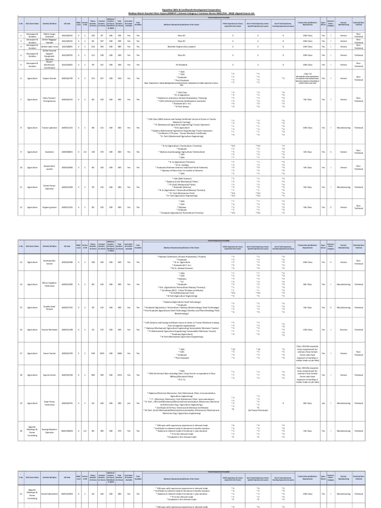 updated-course-list-under-mmkvy-cat-i-rajkvik-pdf-mechanical