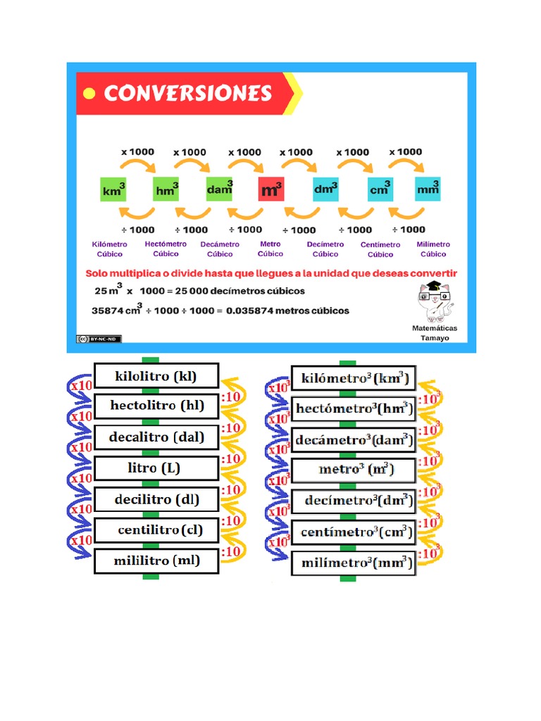 Converciones | PDF