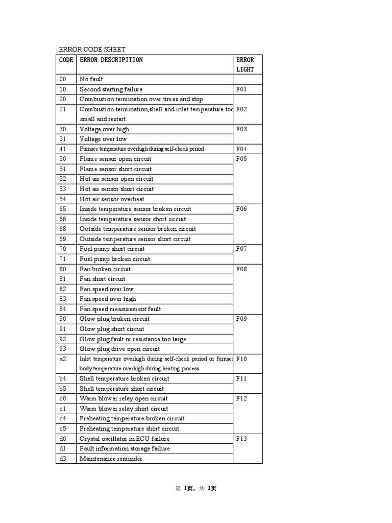 Error Code For Air Heaters PDF PDF