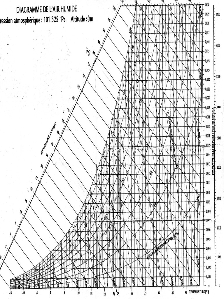 Diagramme de L'air Humide Ou Diagramme Psychromètrique Altitude 0 M ...