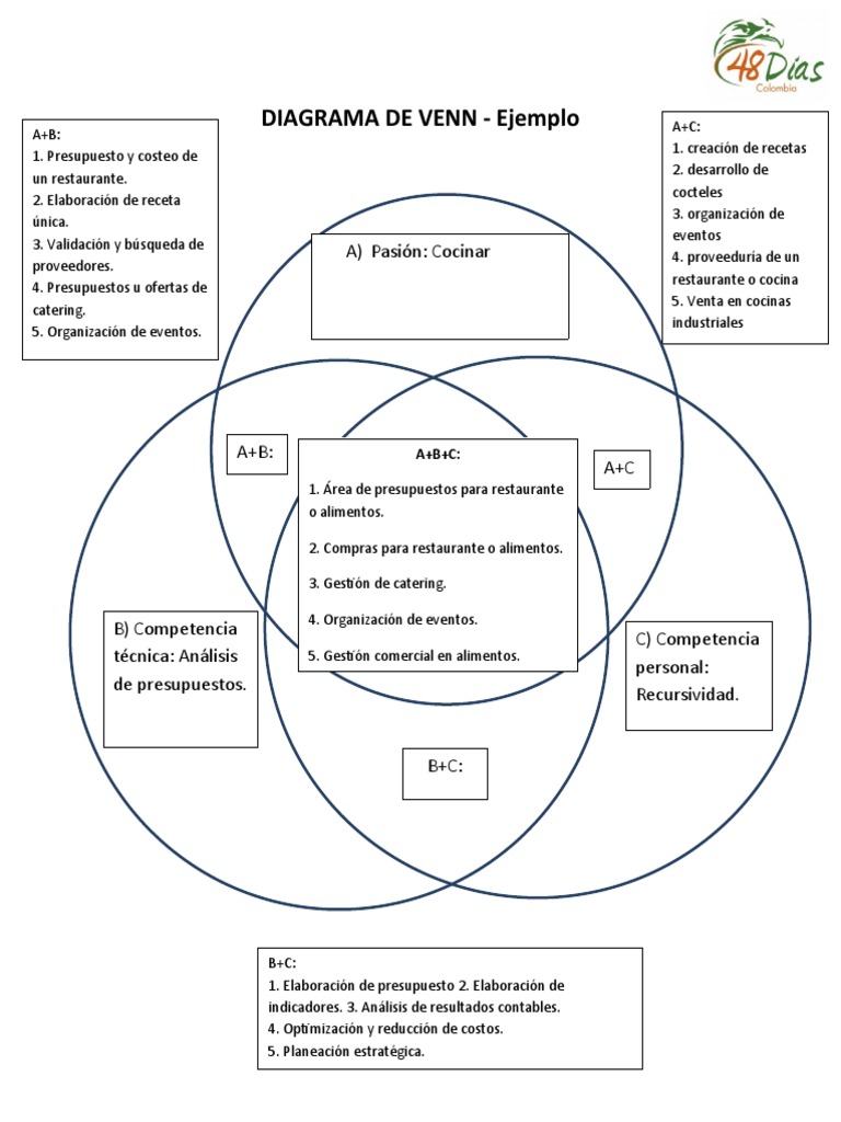Diagrama de Venn PDF