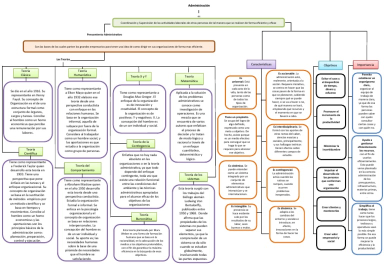Mapa Conceptual de Teorías Administrativas | PDF