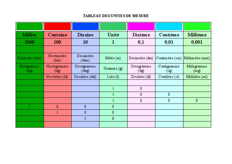 Tableau Unites de Mesure | PDF