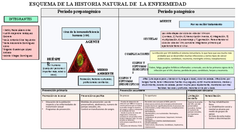 Esquema Triada VIH | PDF | VIH | VIH / SIDA