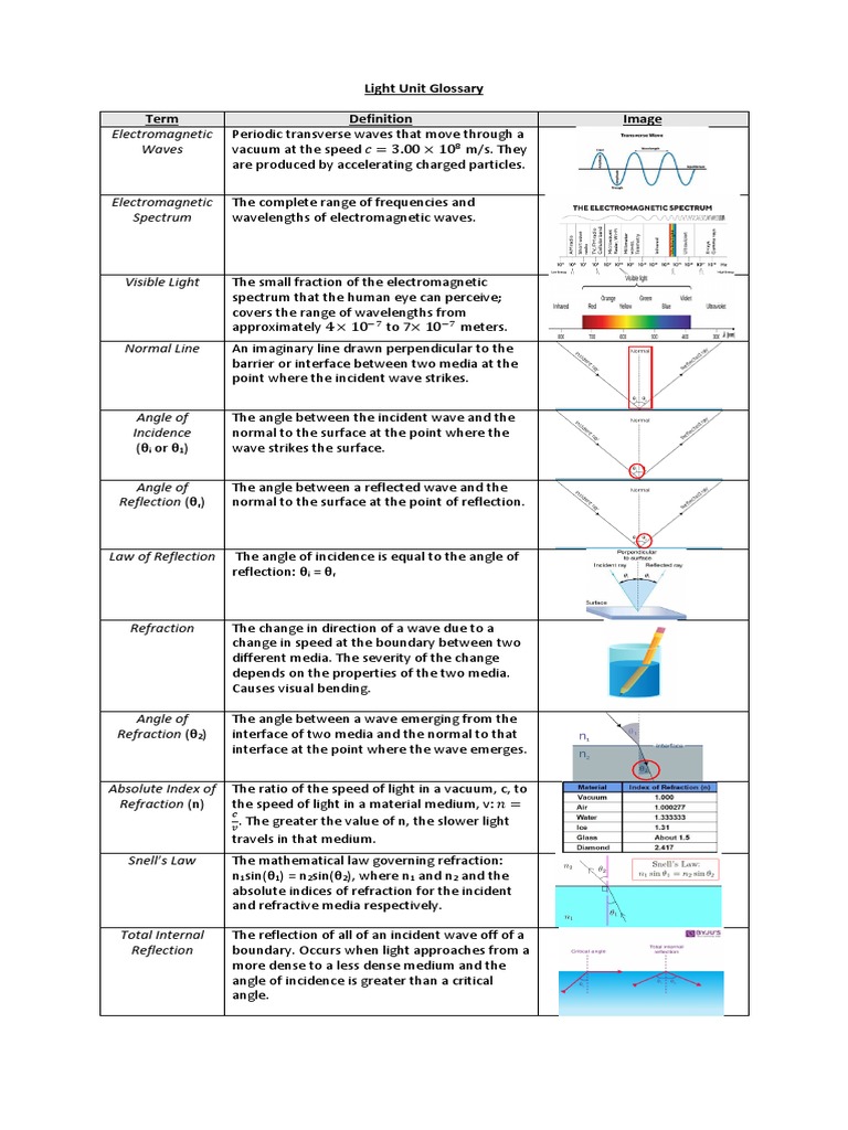 Light Glossary PDF Refraction Waves