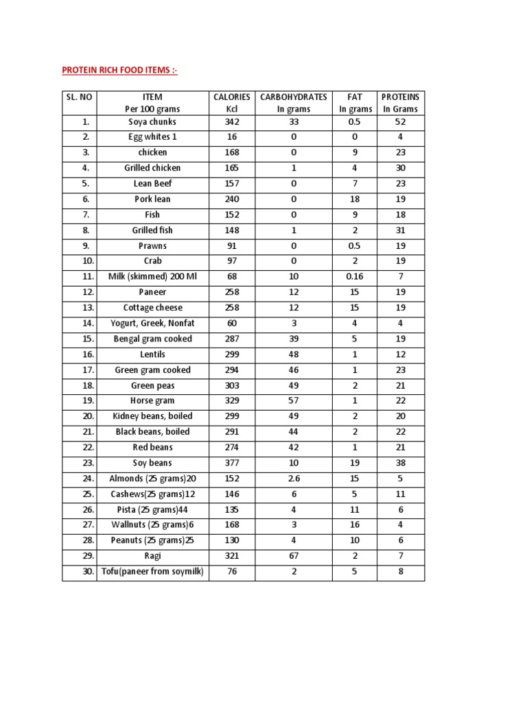 Protein Chart Final PDF PDF