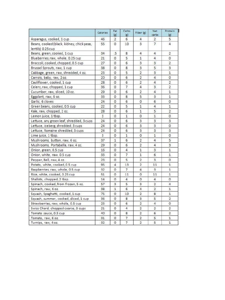 Nutrient Value Sample Chart | PDF