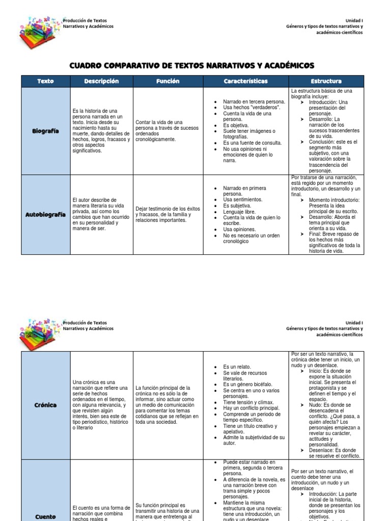 Comparativa de Textos Narrativos y Académicos | PDF