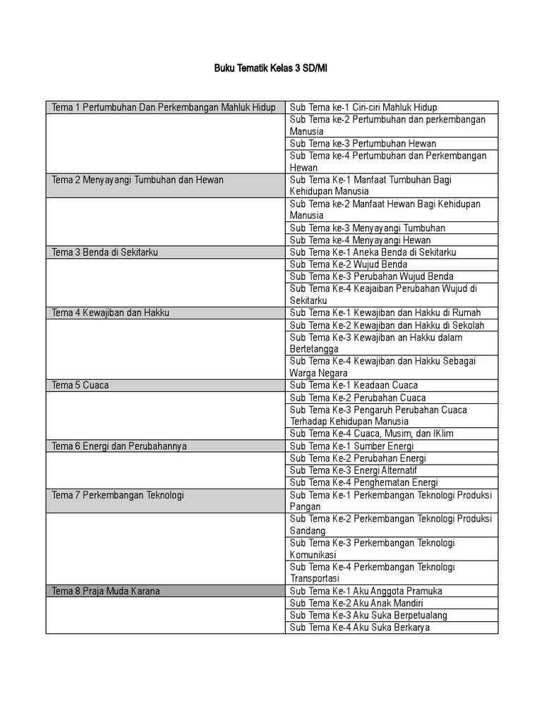 Buku Tematik Kelas 3 SD/MI Lengkap | PDF | Kajian Bahasa Asing