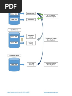 SAP Configuration TR transportation document