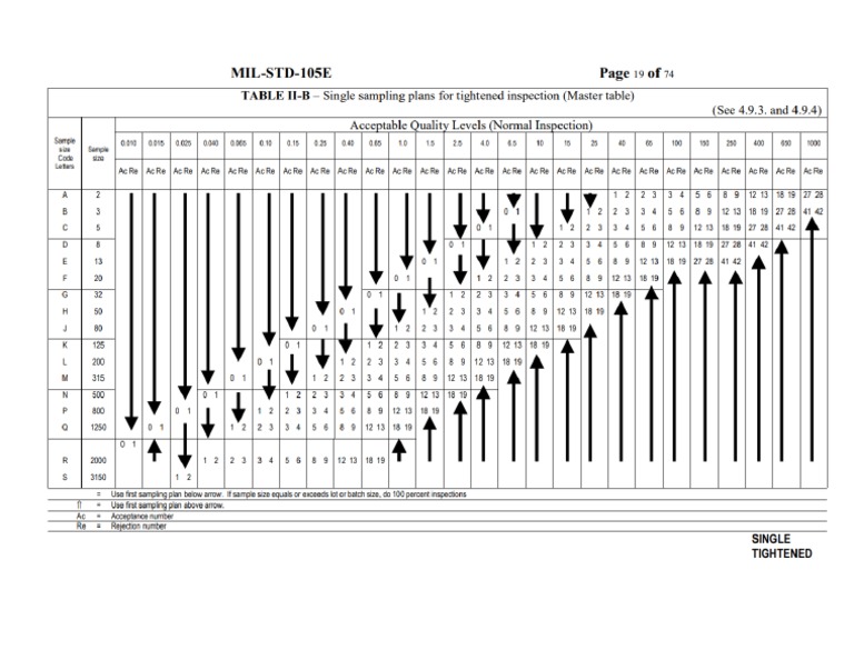 MIL STD 105E Updated | PDF