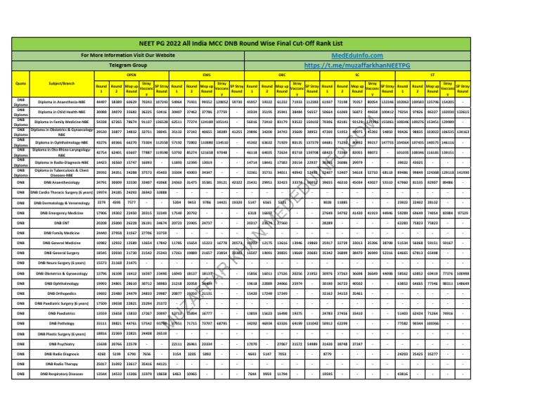 NEET PG 2022 All India MCC DNB Final Cut-Off Rank List | PDF | Medical