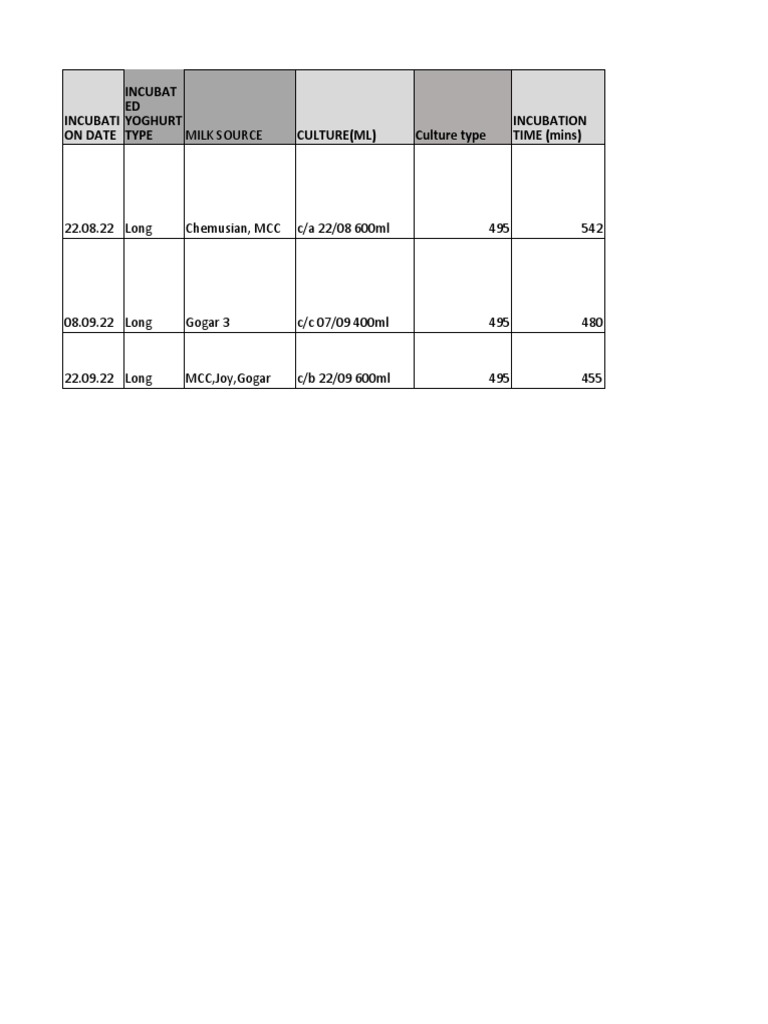 Yogurt fermentation data.xlsx PDF Yogurt Cattle Products
