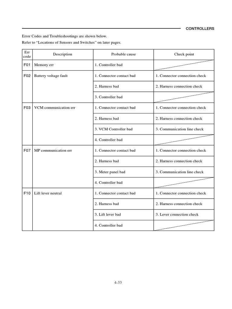 FD30NT Error Codes N Series | PDF | Manufactured Goods | Mechanical ...