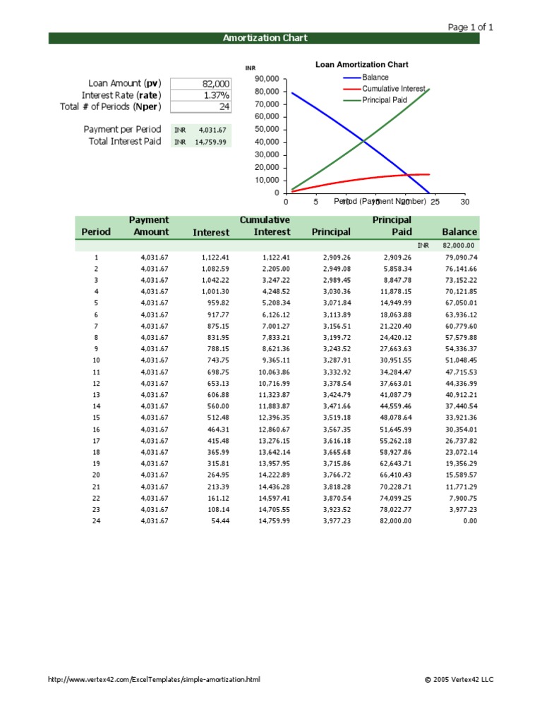 Amortization Chart | PDF