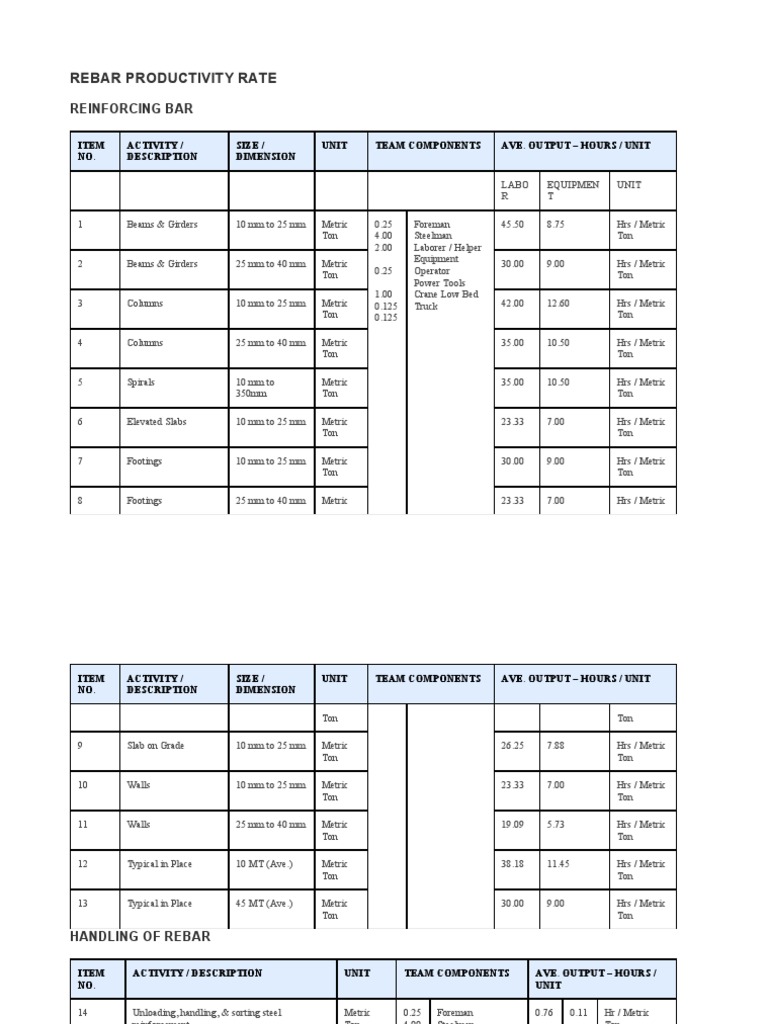 Rebar Productivity Rate PDF