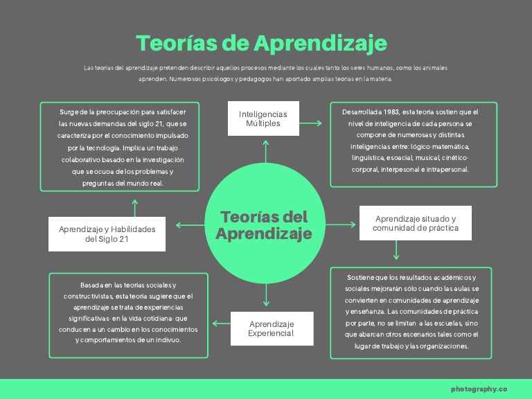Mapa Mental de Teorías del Aprendizaje | PDF | Aprendizaje | Teoría del ...