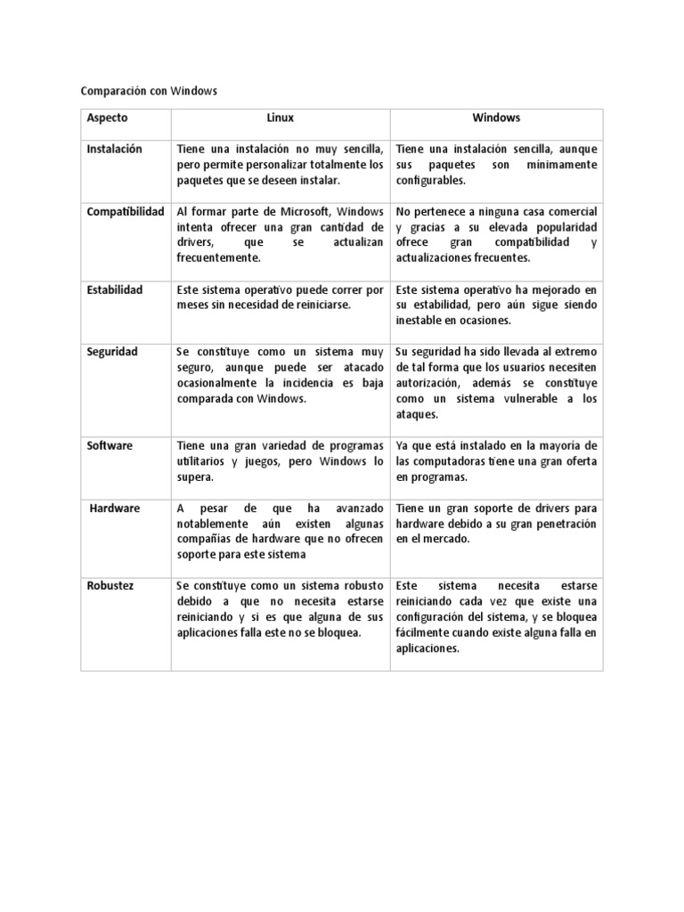 Comparativa: Linux vs Windows | PDF | Microsoft Windows | Software de ...