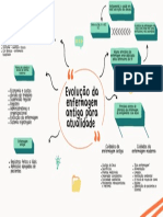 Mapa Mental Evolução Da Enfermagem Antiga e Moderna