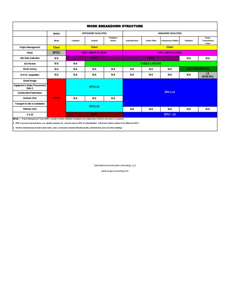 Work Breakdown Structure. | PDF