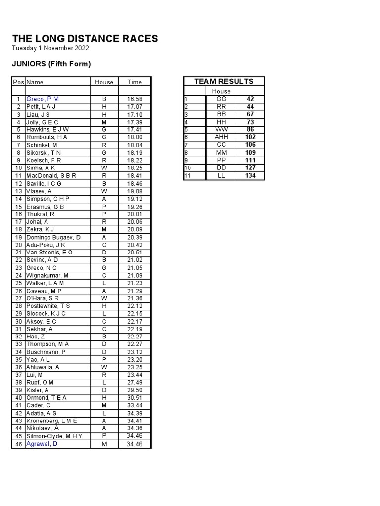 Long Distance Race Results 2022 | PDF