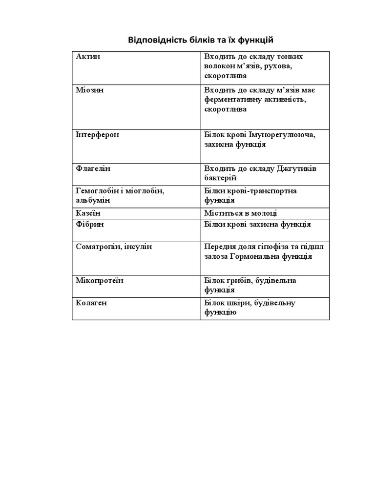 Білки | PDF