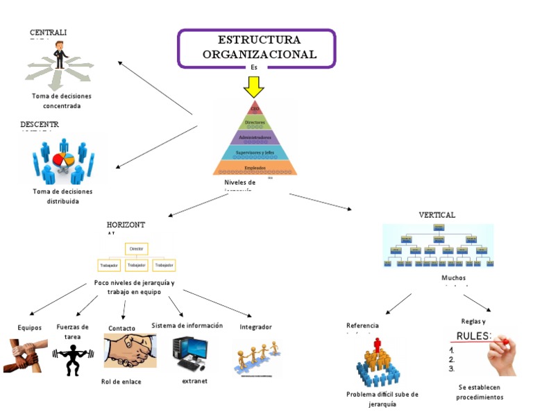 Mapa Conceptual de Cultura Organizacional | PDF