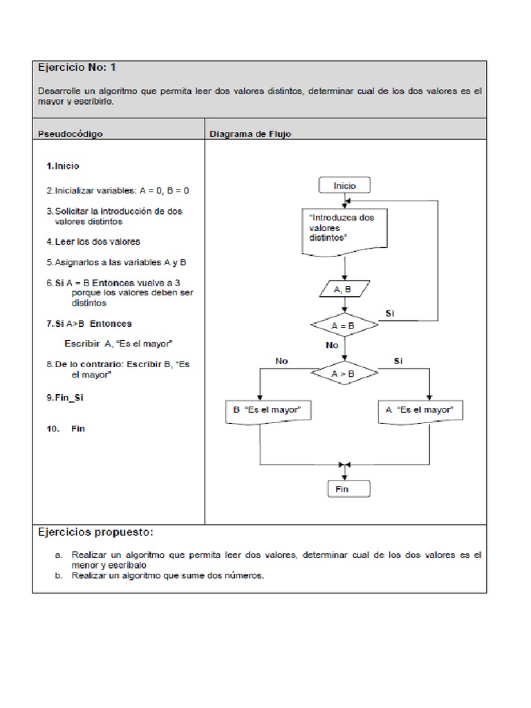 ejemplos de algoritmos y diagrama de flujo | PDF