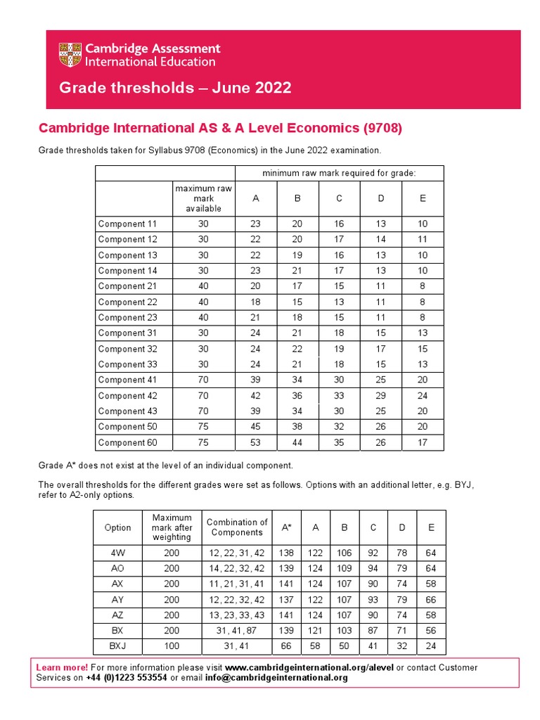 Cambridge International As and A Level Economics 9708 Grade Threshold