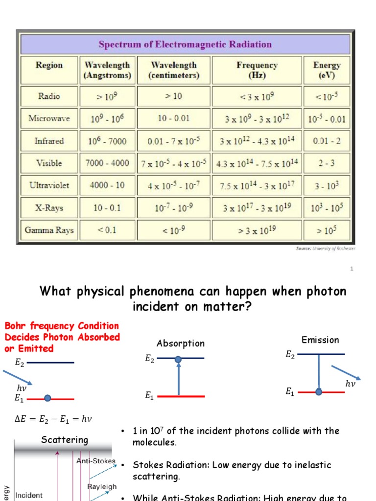 Photon Interactions and Spectroscopy Basics | PDF | Emission Spectrum ...