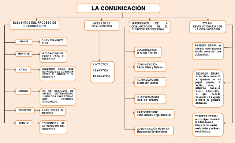 Mapa Conceptual de la Comunicación | PDF