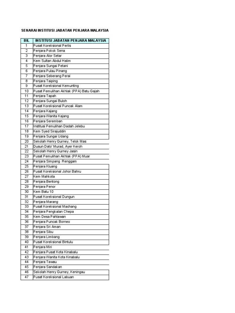 Senarai Institusi Jabatan Penjara Malaysia | PDF